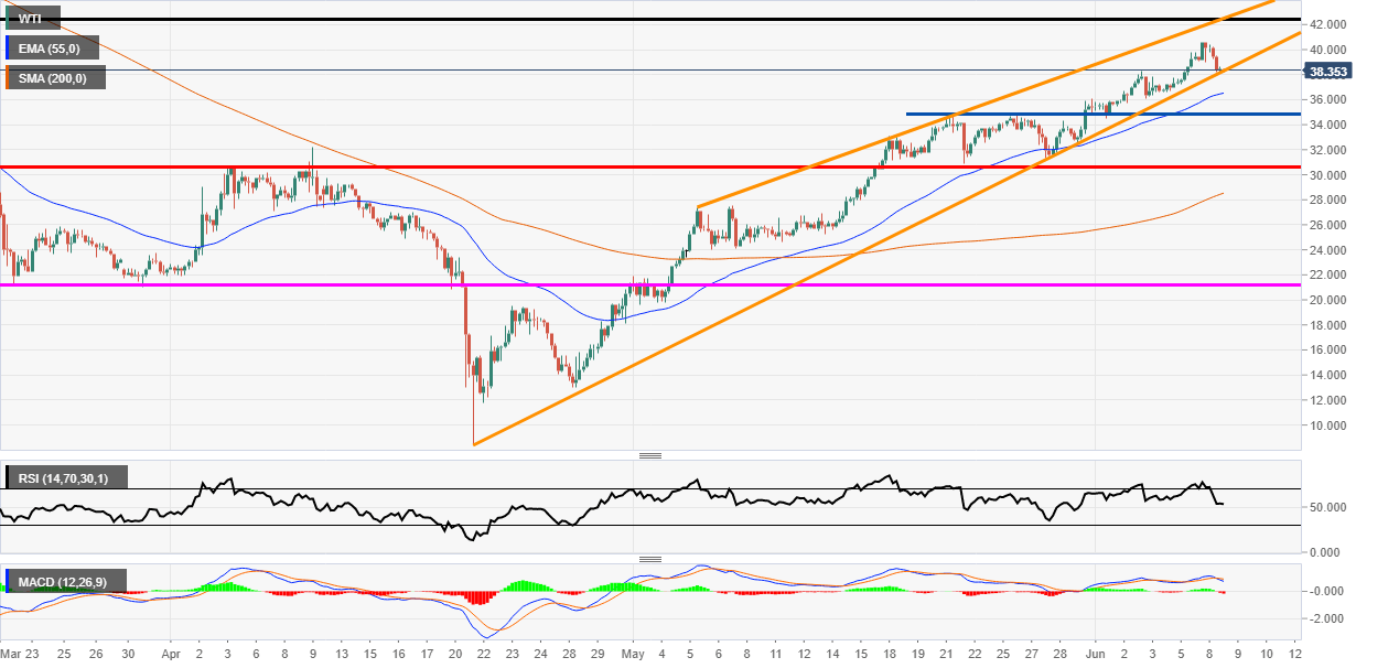 WTI technical analysis